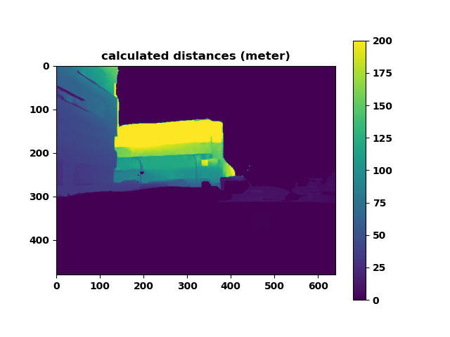 distance