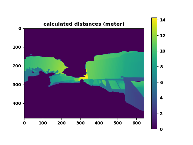 distance