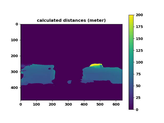 distance