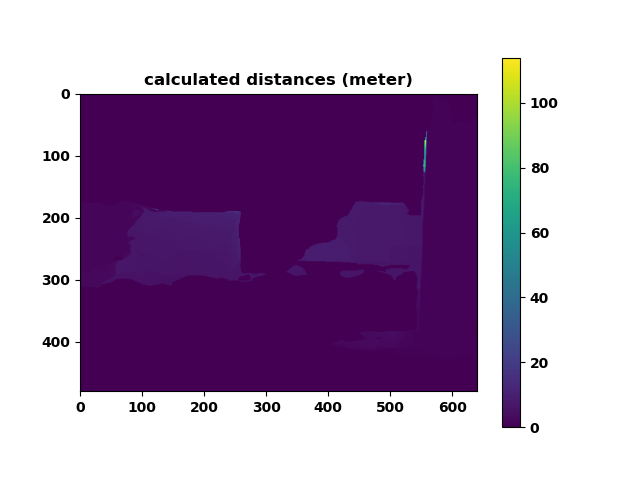 distance