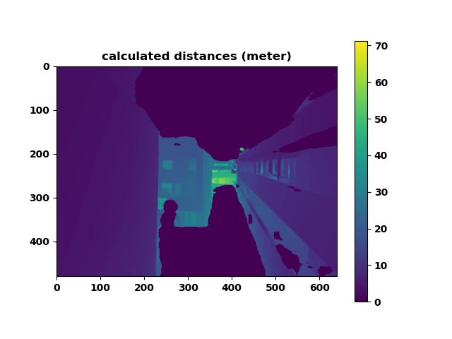 distance