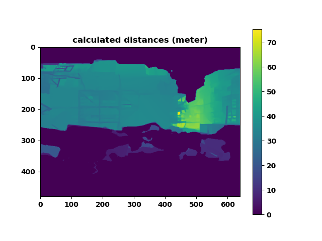 distance