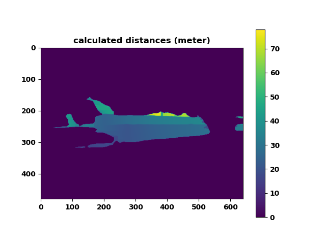 distance