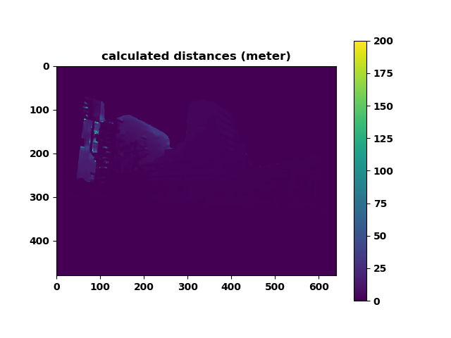 distance