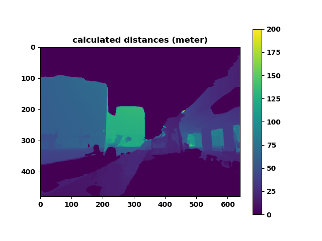 distance